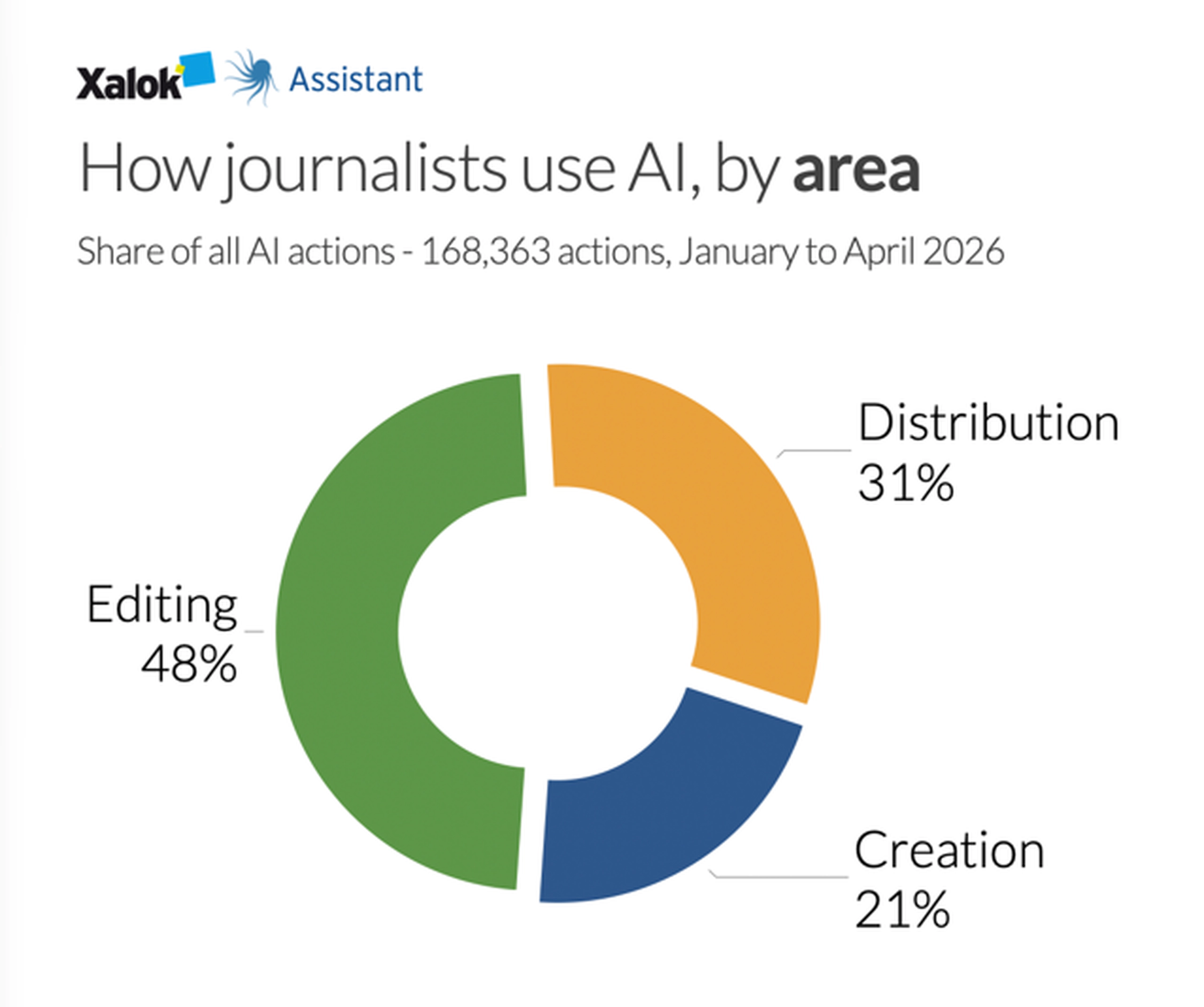 Newsroom-in-the-loop: what AI actually changes in editorial work